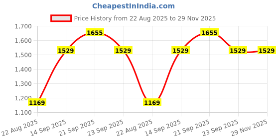 ajio.com allen solly Men Regular Fit Cargo Shorts with Insert Pockets allen solly Price History Graph from 22 Aug 2025 to 29 Nov 2025