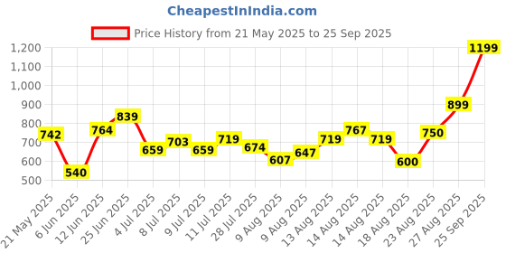 ajio.com allen solly Men Regular Fit Cotton Shirt allen solly Price History Graph from 21 May 2025 to 25 Sep 2025