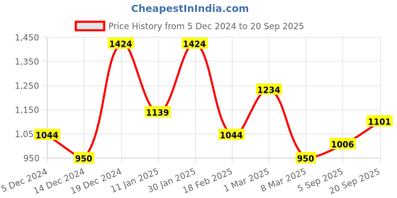 ajio.com allen solly Men Regular Fit Cotton Sweatshirt allen solly Price History Graph from 5 Dec 2024 to 20 Sep 2025