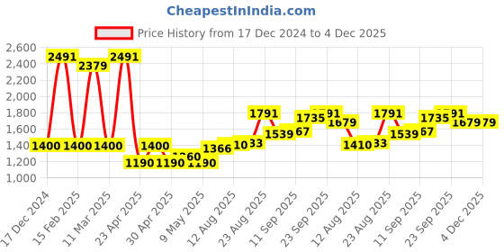 ajio.com allen solly Men Regular Fit Crew-Neck Sweatshirt allen solly Price History Graph from 17 Dec 2024 to 4 Dec 2025