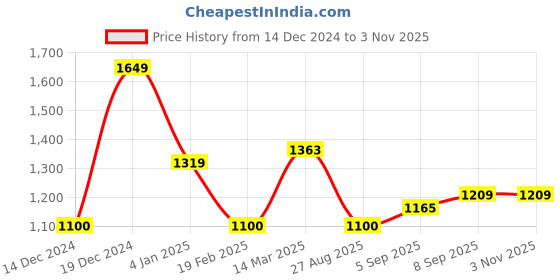 ajio.com allen solly Men Regular Fit Crew-Neck Sweatshirt allen solly Price History Graph from 14 Dec 2024 to 3 Nov 2025