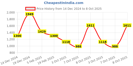 ajio.com allen solly Men Regular Fit Crew-Neck Sweatshirt allen solly Price History Graph from 14 Dec 2024 to 8 Oct 2025