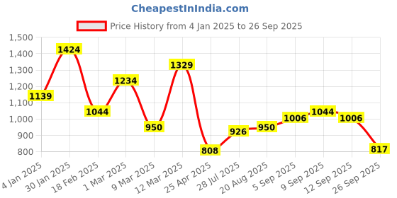 ajio.com allen solly Men Regular Fit Crew-Neck Sweatshirt allen solly Price History Graph from 4 Jan 2025 to 26 Sep 2025