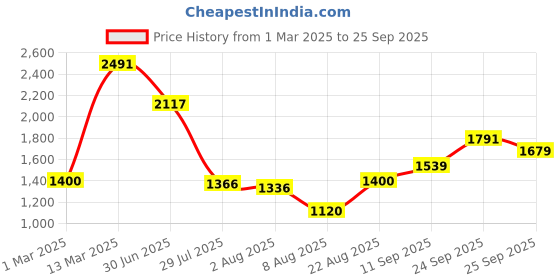 ajio.com allen solly Men Regular Fit Crew-Neck Sweatshirt allen solly Price History Graph from 1 Mar 2025 to 25 Sep 2025