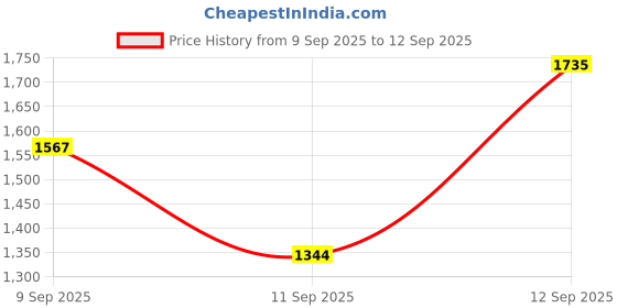 ajio.com allen solly Men Regular Fit Crew-Neck Sweatshirt allen solly Price History Graph from 9 Sep 2025 to 12 Sep 2025