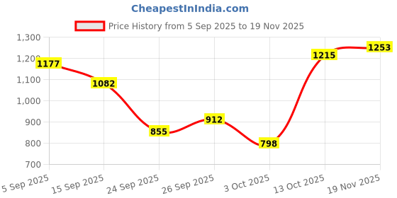 ajio.com allen solly Men Regular Fit Crew-Neck Sweatshirt allen solly Price History Graph from 5 Sep 2025 to 19 Nov 2025