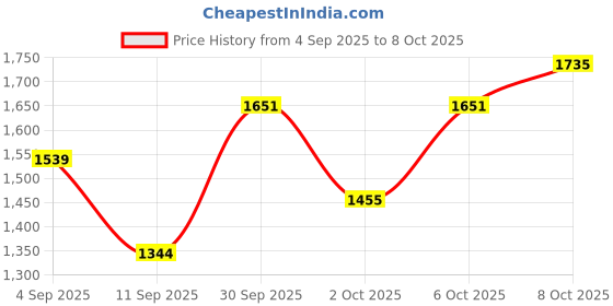 ajio.com allen solly Men Regular Fit Crew-Neck Sweatshirt allen solly Price History Graph from 4 Sep 2025 to 8 Oct 2025