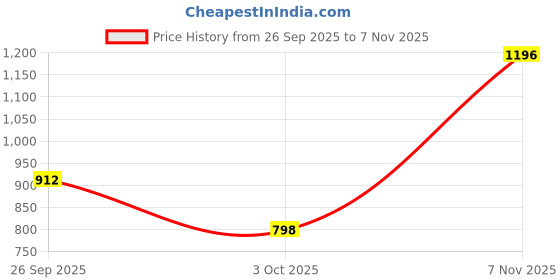 ajio.com allen solly Men Regular Fit Crew-Neck Sweatshirt allen solly Price History Graph from 26 Sep 2025 to 7 Nov 2025