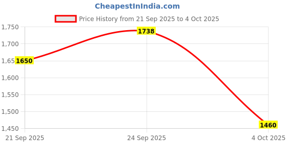 ajio.com allen solly Men Regular Fit Crew-Neck Sweatshirt allen solly Price History Graph from 21 Sep 2025 to 4 Oct 2025