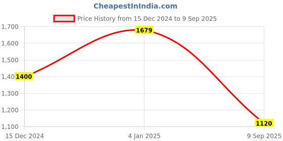 ajio.com allen solly Men Regular Fit Flat-Front Chinos allen solly Price History Graph from 15 Dec 2024 to 9 Sep 2025