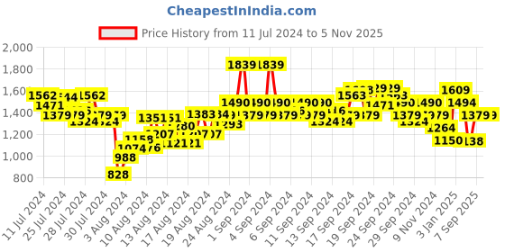 ajio.com allen solly Men Regular Fit Flat-Front Trousers allen solly Price History Graph from 11 Jul 2024 to 4 Nov 2025