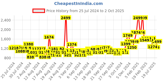ajio.com allen solly Men Regular Fit Flat-Front Trousers allen solly Price History Graph from 25 Jul 2024 to 2 Oct 2025