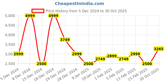ajio.com allen solly Men Regular Fit Hooded Bomber Jacket allen solly Price History Graph from 5 Dec 2024 to 30 Oct 2025
