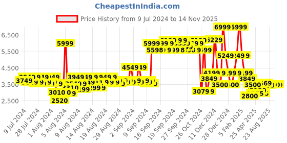 ajio.com allen solly Men Regular Fit Hooded Jacket with Insert Pockets allen solly Price History Graph from 9 Jul 2024 to 13 Nov 2025