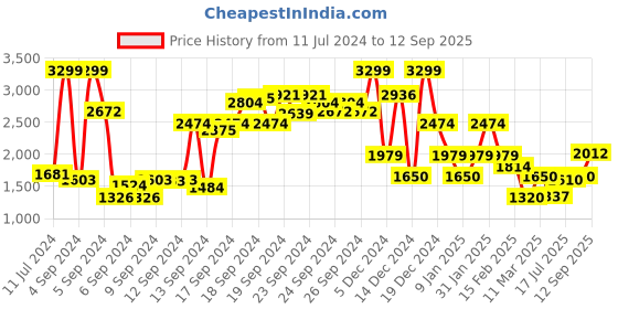 ajio.com allen solly Men Regular Fit Hoodie with Flap Pockets allen solly Price History Graph from 11 Jul 2024 to 12 Sep 2025