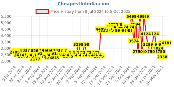 ajio.com allen solly Men Regular Fit Hoodie with Insert Pockets allen solly Price History Graph from 9 Jul 2024 to 5 Oct 2025