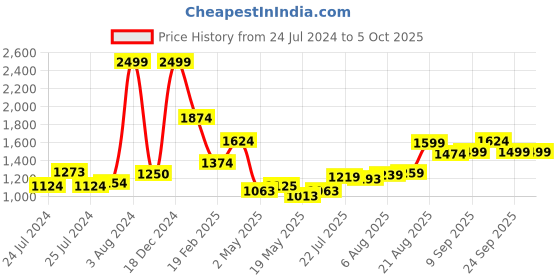ajio.com allen solly Men Regular Fit Hoodie with Split-Kangaroo Pockets allen solly Price History Graph from 24 Jul 2024 to 4 Oct 2025