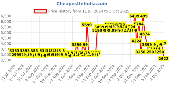 ajio.com allen solly Men Regular Fit Jacket allen solly Price History Graph from 11 Jul 2024 to 3 Oct 2025