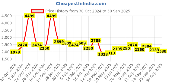 ajio.com allen solly Men Regular Fit Jacket allen solly Price History Graph from 30 Oct 2024 to 30 Sep 2025