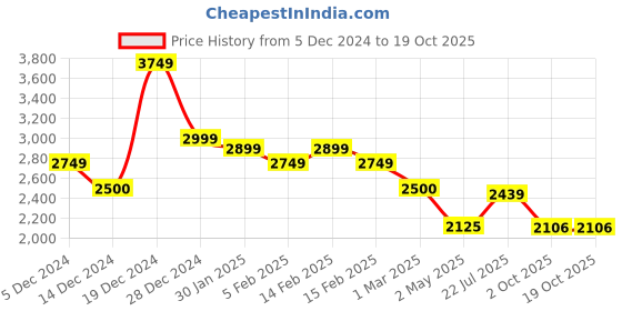 ajio.com allen solly Men Regular Fit Jacket allen solly Price History Graph from 5 Dec 2024 to 17 Oct 2025