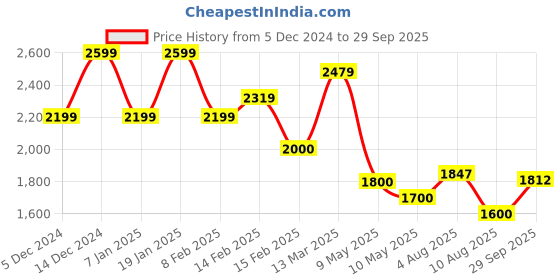ajio.com allen solly Men Regular Fit Jacket allen solly Price History Graph from 5 Dec 2024 to 29 Sep 2025