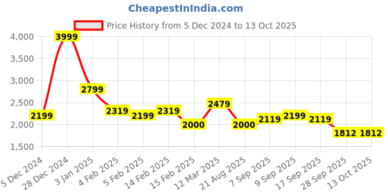 ajio.com allen solly Men Regular Fit Jacket allen solly Price History Graph from 5 Dec 2024 to 12 Oct 2025