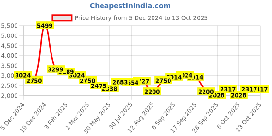 ajio.com allen solly Men Regular Fit Jacket allen solly Price History Graph from 5 Dec 2024 to 13 Oct 2025