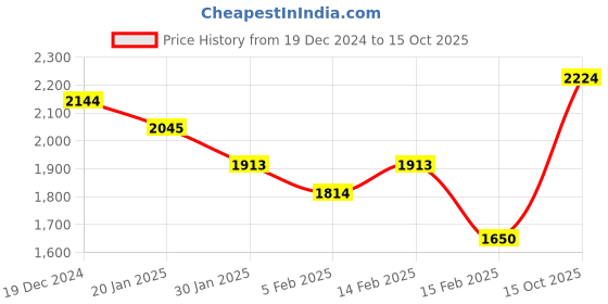 ajio.com allen solly Men Regular Fit Jacket allen solly Price History Graph from 19 Dec 2024 to 15 Oct 2025