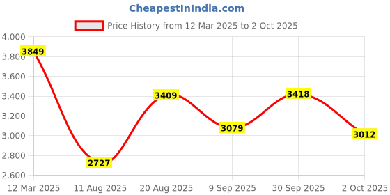 ajio.com allen solly Men Regular Fit Jacket allen solly Price History Graph from 12 Mar 2025 to 2 Oct 2025