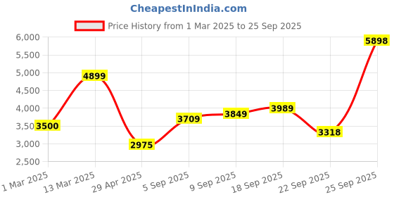 ajio.com allen solly Men Regular Fit Jacket allen solly Price History Graph from 1 Mar 2025 to 25 Sep 2025
