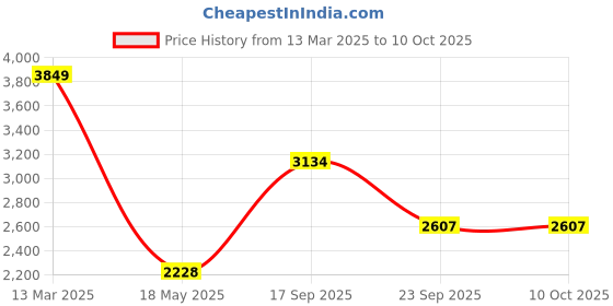 ajio.com allen solly Men Regular Fit Jacket allen solly Price History Graph from 13 Mar 2025 to 10 Oct 2025