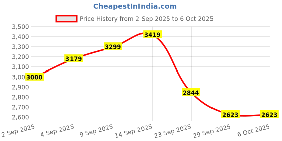 ajio.com allen solly Men Regular Fit Jacket allen solly Price History Graph from 2 Sep 2025 to 5 Oct 2025