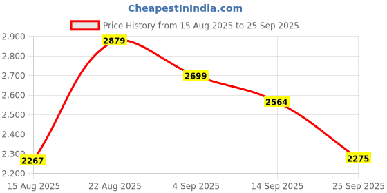ajio.com allen solly Men Regular Fit Jacket allen solly Price History Graph from 15 Aug 2025 to 25 Sep 2025