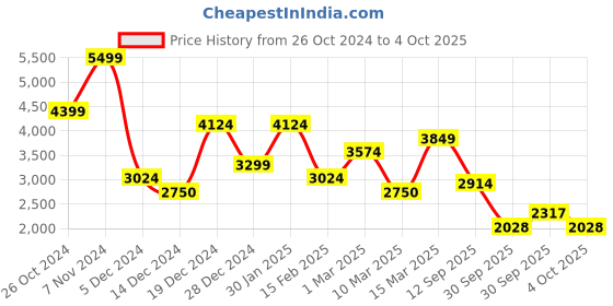 ajio.com allen solly Men Regular Fit Jacket with Zip-Front Closure allen solly Price History Graph from 26 Oct 2024 to 4 Oct 2025