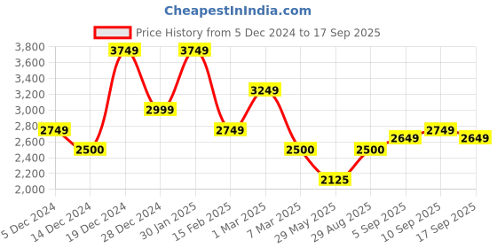 ajio.com allen solly Men Regular Fit Jacket with Zip-Front Closure allen solly Price History Graph from 5 Dec 2024 to 17 Sep 2025