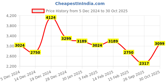 ajio.com allen solly Men Regular Fit Jacket with Zip-Front Closure allen solly Price History Graph from 5 Dec 2024 to 30 Oct 2025