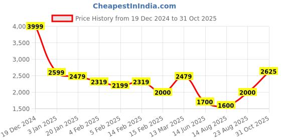ajio.com allen solly Men Regular Fit Jacket with Zip-Front Closure allen solly Price History Graph from 19 Dec 2024 to 31 Oct 2025