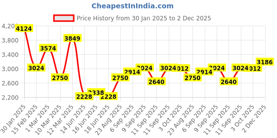 ajio.com allen solly Men Regular Fit Jacket with Zip-Front Closure allen solly Price History Graph from 30 Jan 2025 to 2 Dec 2025