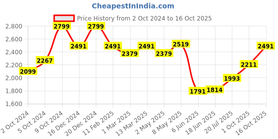 ajio.com allen solly Men Regular Fit Pleated Trousers allen solly Price History Graph from 2 Oct 2024 to 16 Oct 2025