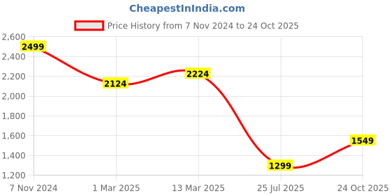 ajio.com allen solly Men Regular Fit Polo T-Shirt allen solly Price History Graph from 7 Nov 2024 to 24 Oct 2025