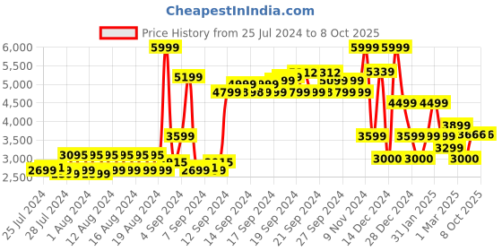 ajio.com allen solly Men Regular Fit Puffer Jacket with Insert Pockets allen solly Price History Graph from 25 Jul 2024 to 30 Sep 2025