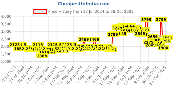 ajio.com allen solly Men Regular Fit Puffer Jacket with Insert Pockets allen solly Price History Graph from 17 Jul 2024 to 26 Oct 2025