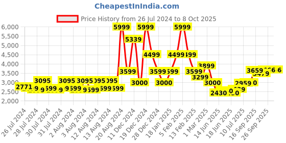 ajio.com allen solly Men Regular Fit Puffer Jacket with Insert Pockets allen solly Price History Graph from 26 Jul 2024 to 7 Oct 2025