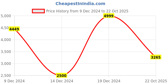 ajio.com allen solly Men Regular Fit Puffer Jacket with Insert Pockets allen solly Price History Graph from 9 Dec 2024 to 22 Oct 2025