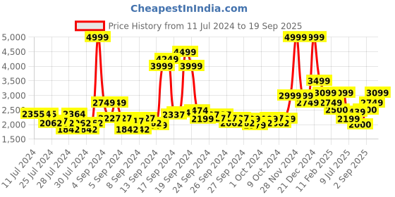ajio.com allen solly Men Regular Fit Reversible Bomber Jacket allen solly Price History Graph from 11 Jul 2024 to 19 Sep 2025