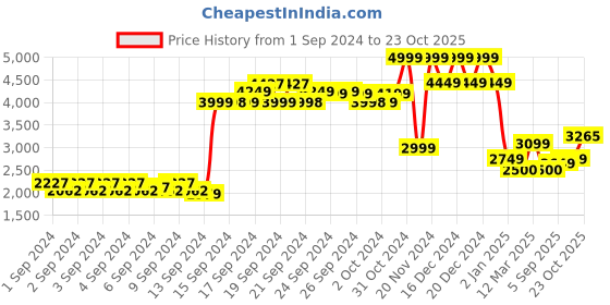 ajio.com allen solly Men Regular Fit Reversible Jacket allen solly Price History Graph from 1 Sep 2024 to 23 Oct 2025