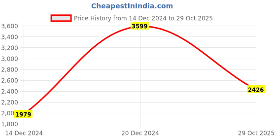 ajio.com allen solly Men Regular Fit Reversible Puffer Jacket allen solly Price History Graph from 14 Dec 2024 to 29 Oct 2025