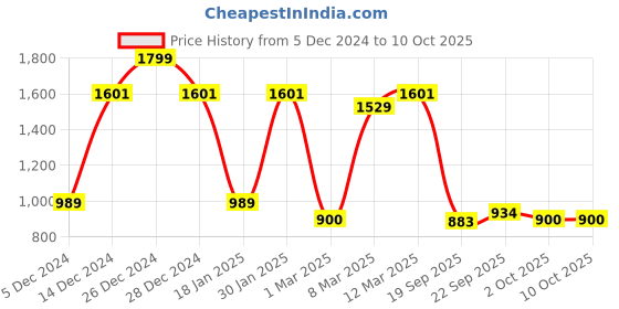 ajio.com allen solly Men Regular Fit Shirt allen solly Price History Graph from 5 Dec 2024 to 9 Oct 2025