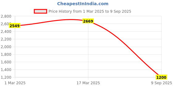 ajio.com allen solly Men Regular Fit Shirt allen solly Price History Graph from 1 Mar 2025 to 9 Sep 2025