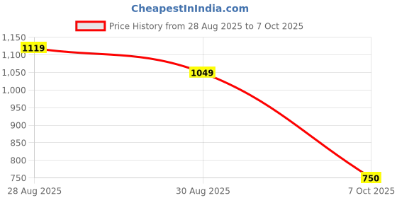 ajio.com allen solly Men Regular Fit Shirt allen solly Price History Graph from 28 Aug 2025 to 7 Oct 2025